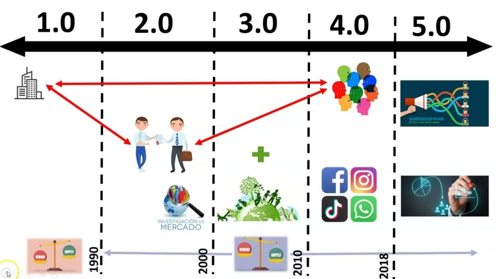 evolucion del marketing ejemplos