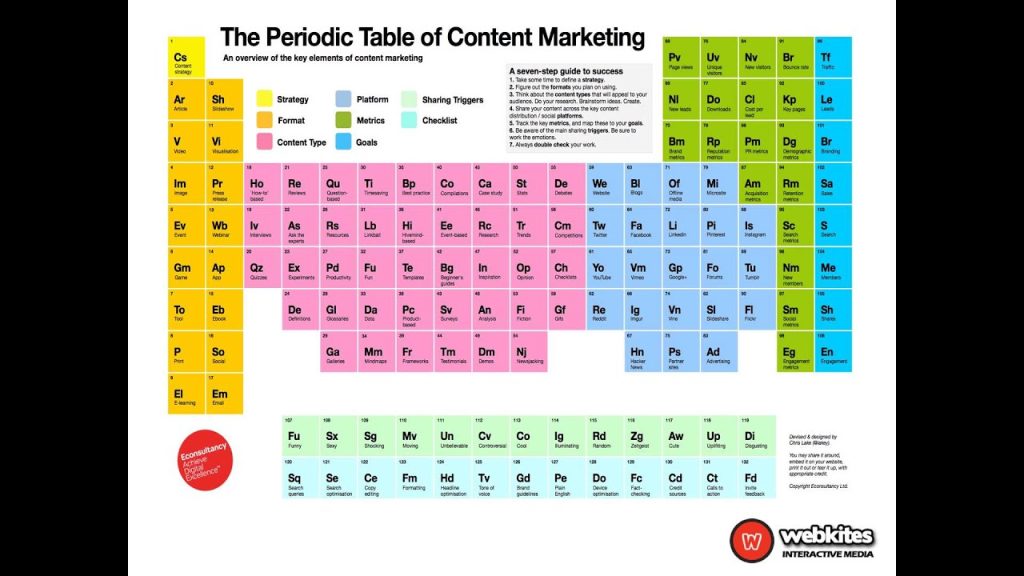 the periodic table of content marketing