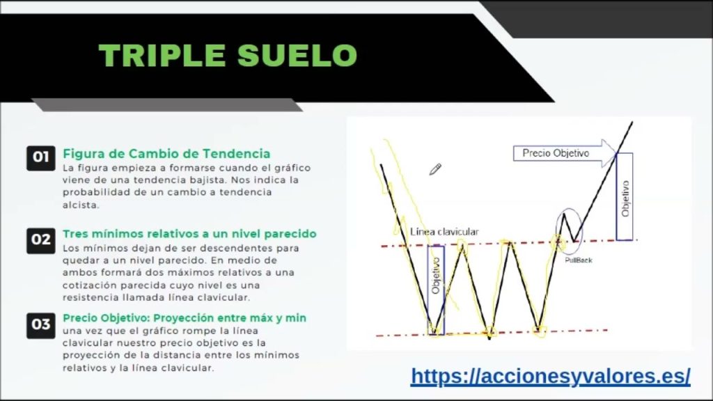 triple suelo trading